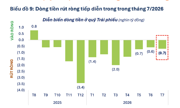 Hiệu suất các quỹ trái phiếu rất thấp, dòng tiền tiếp tục rút ra