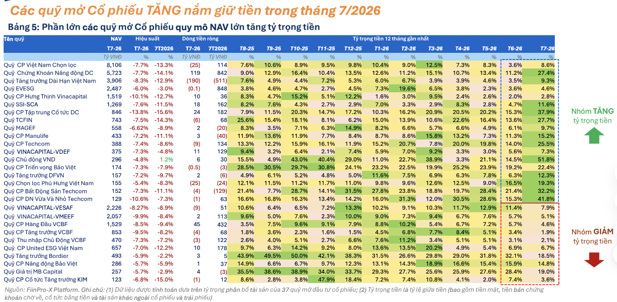 Lý do thị trường cạn thanh khoản: 25 “cá mập” gia tăng “ôm” tiền mặt phòng thủ