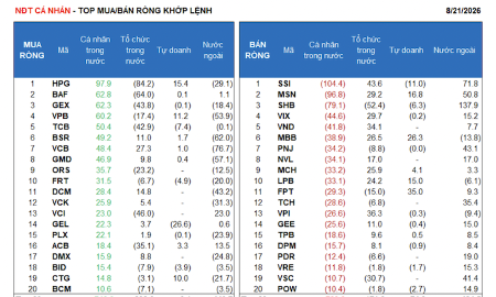 Tiền đổ vào chứng khoán ngân hàng đón sóng FTSE Russell, tổ chức trong nước tranh thủ thoát hàng