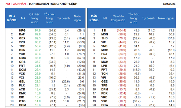 Tiền đổ vào chứng khoán ngân hàng đón sóng FTSE Russell, tổ chức trong nước tranh thủ thoát hàng