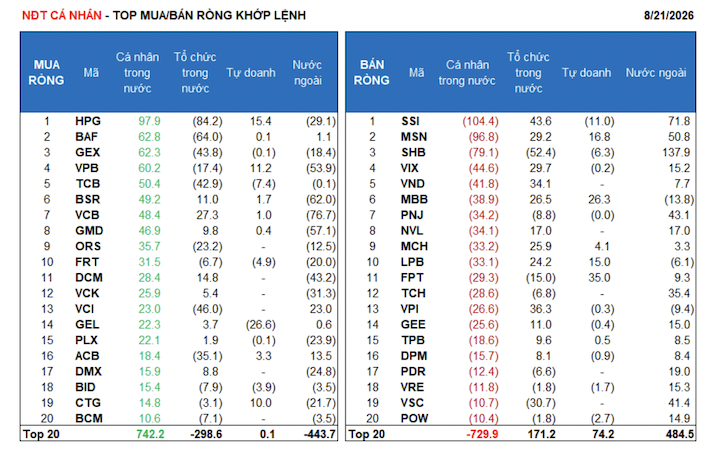 Tiền đổ vào chứng khoán ngân hàng đón sóng FTSE Russell, tổ chức trong nước tranh thủ thoát hàng