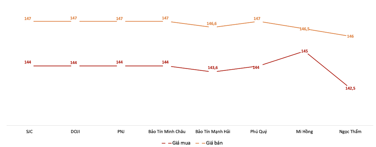 Giá mua, bán vàng miếng tại các doanh nghiệp trong phiên 21/8. Nguồn: VnEconomy tổng hợp từ bảng giá các doanh nghiệp