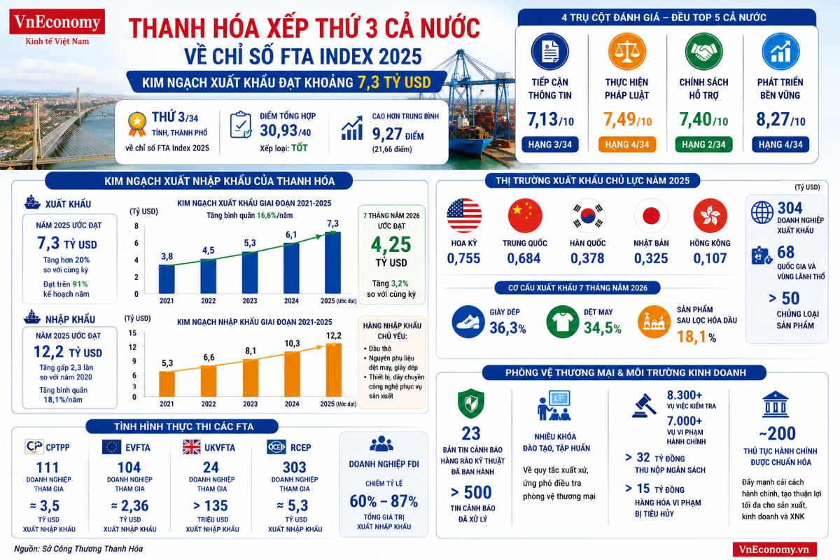 Kim ngạch XNK của Thanh Hóa năm 2025 và 7 tháng năm 2026 (đồ họa TXT)