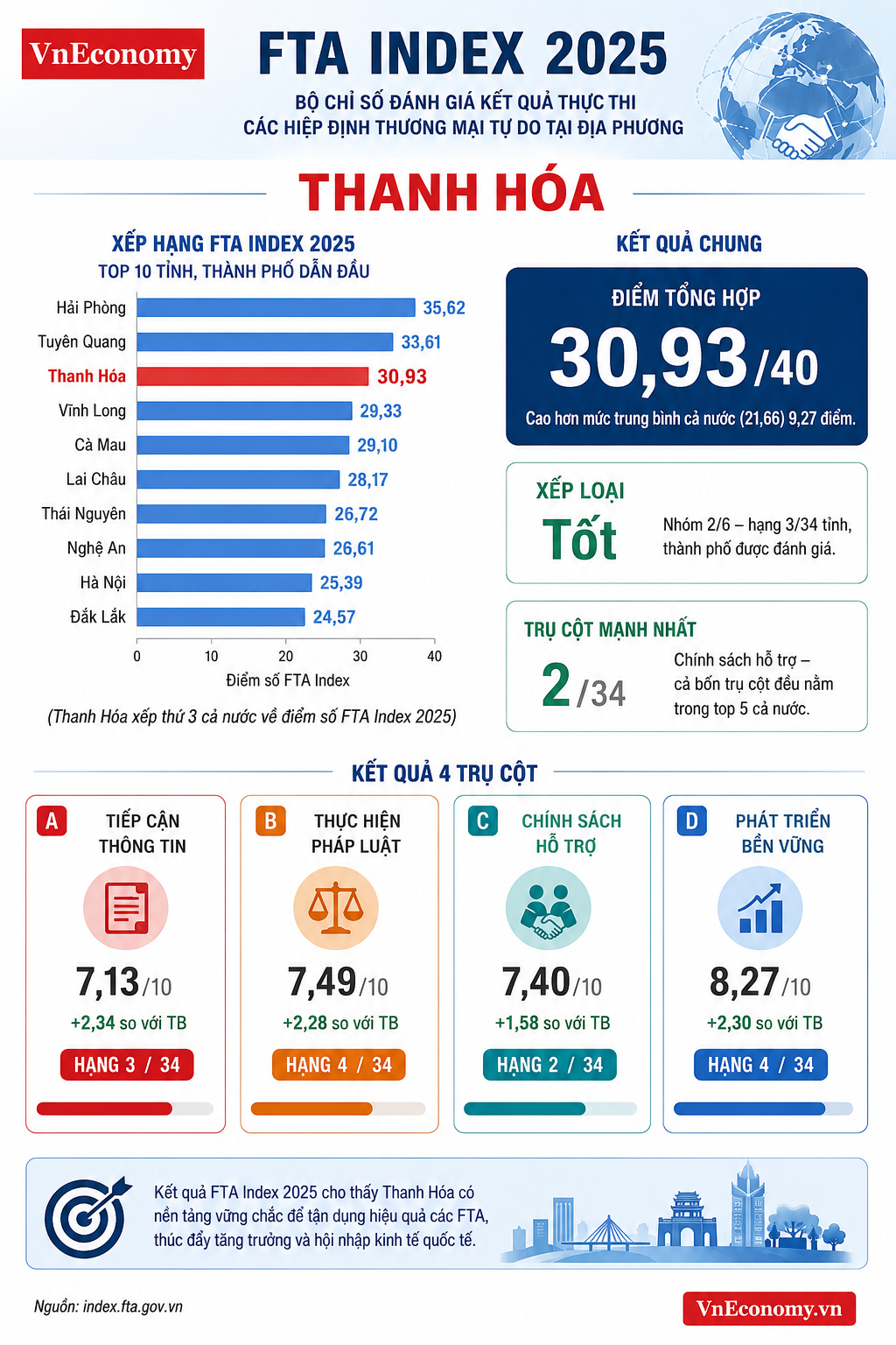 Kết quả chỉ số FTA indeex năm 2025 của Thanh Hóa (đồ họa TXT)