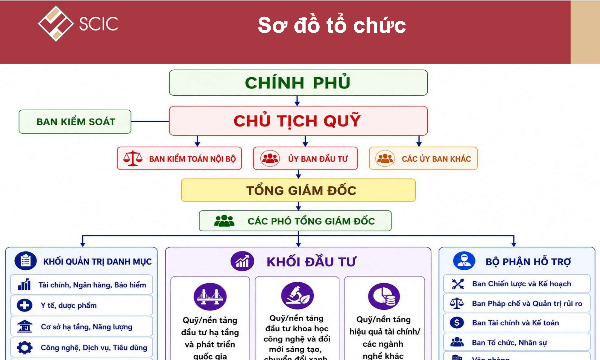 SCIC đề xuất thành lập Quỹ đầu tư quốc gia quy mô vốn chủ 133.000 tỷ ngay trong quý 3/2026