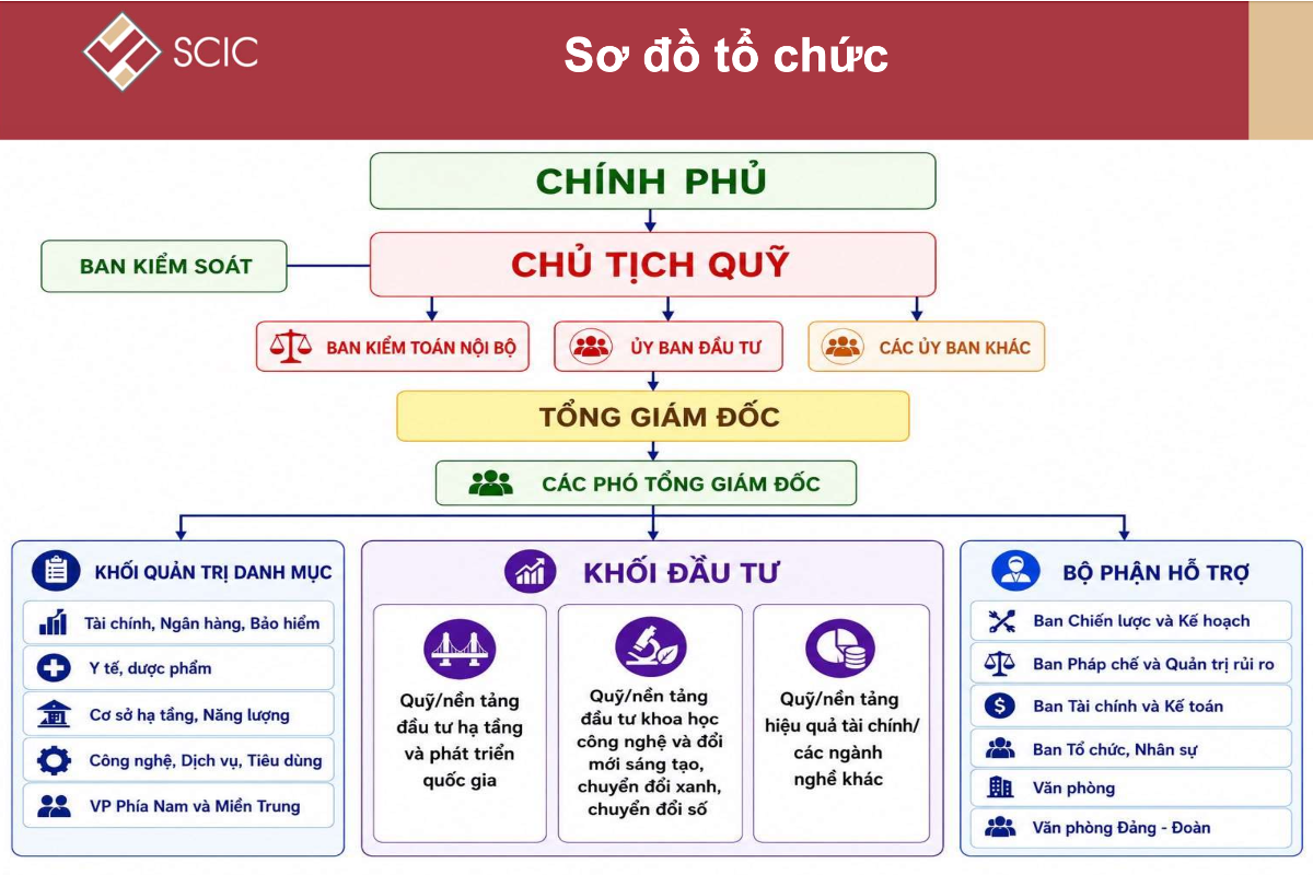 SCIC đề xuất thành lập Quỹ đầu tư quốc gia quy mô vốn chủ 133.000 tỷ ngay trong quý 3/2026