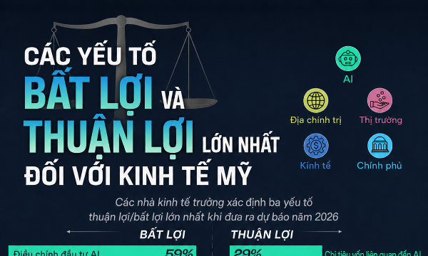 Những rủi ro và thuận lợi lớn nhất với kinh tế Mỹ năm 2026