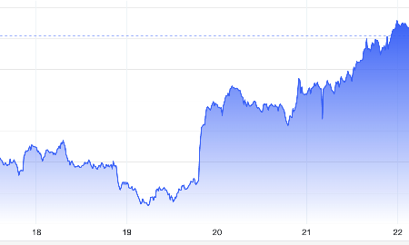 Giá vàng nhảy vọt qua 4.600 USD/oz nhờ đồng USD yếu, SPDR Gold Trust mua quyết liệt