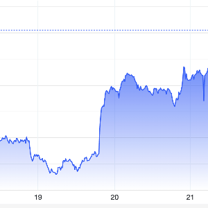 Diễn biến giá vàng thế giới tuần này. Đơn vị: USD/oz - Nguồn: Trading Economics.