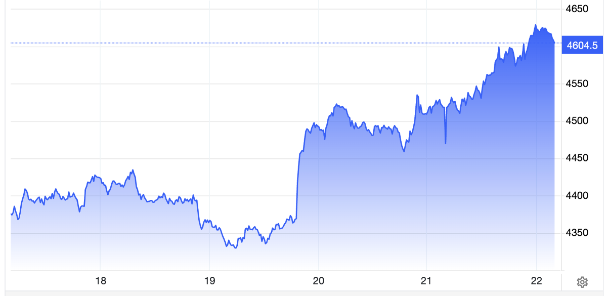 Diễn biến giá vàng thế giới tuần này. Đơn vị: USD/oz - Nguồn: Trading Economics.
