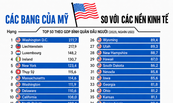 So sánh GDP bình quân đầu người của các bang Mỹ với một số nền kinh tế