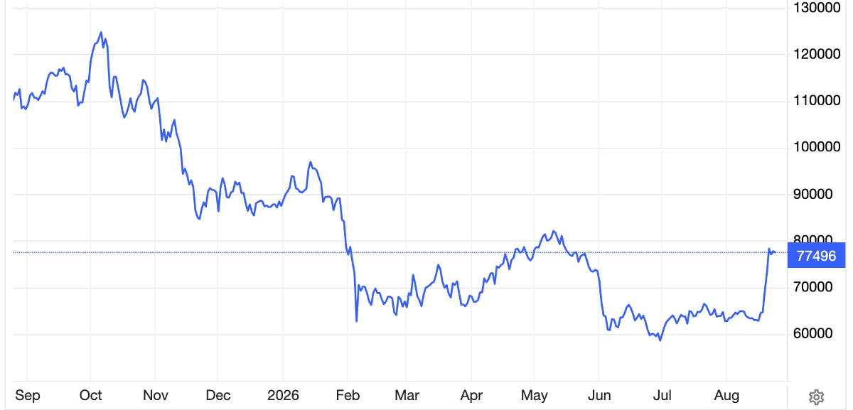 Diễn biến giá bitcoin trong 1 năm qua. Đơn vị: USD/bitcoin - Nguồn: Tranding Economics.