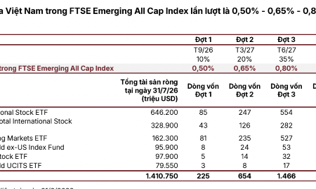 Kỳ rà soát FTSE tháng 3/2027 sẽ là phép thử quan trọng cho thị trường chứng khoán Việt Nam?