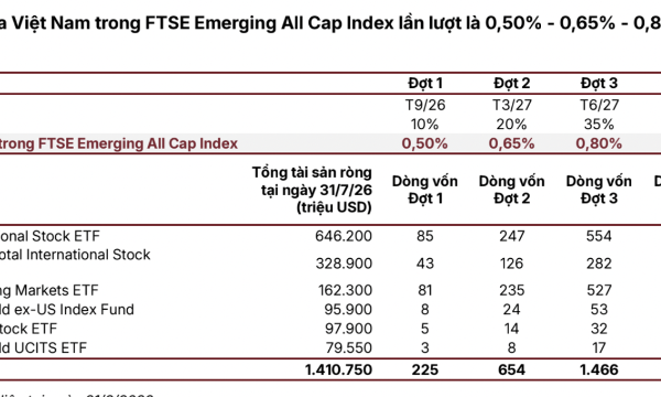 Kỳ rà soát FTSE tháng 3/2027 sẽ là phép thử quan trọng cho thị trường chứng khoán Việt Nam?
