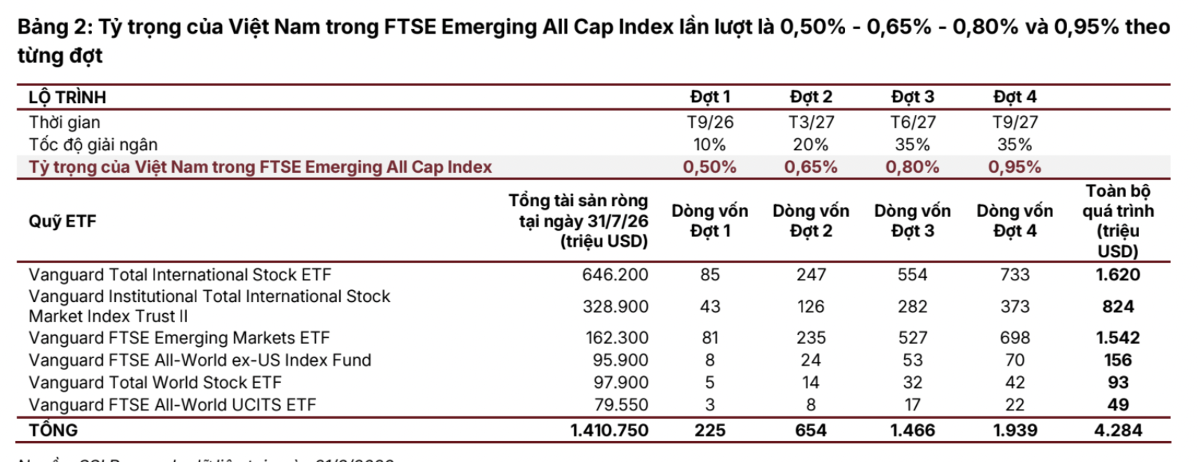 Kỳ rà soát FTSE tháng 3/2027 sẽ là phép thử quan trọng cho thị trường chứng khoán Việt Nam?