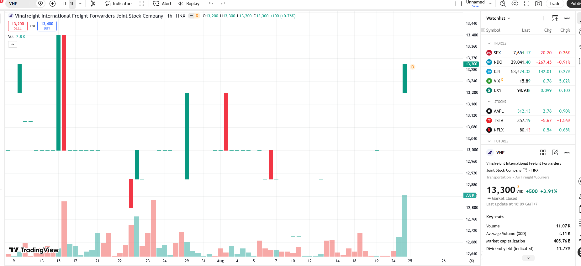 Sơ đồ giá cổ phiếu VNF trên TradingView.