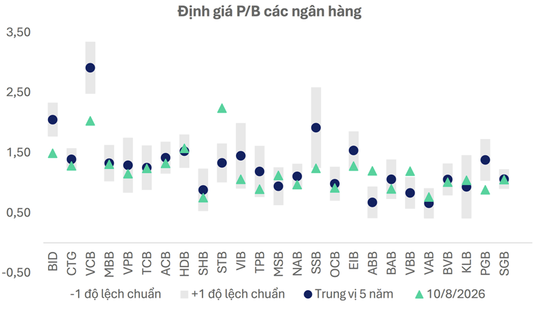 Định giá của nhiều ngân hàng đã lùi xuống dưới trung vị 5 năm. (Ảnh: DSC).