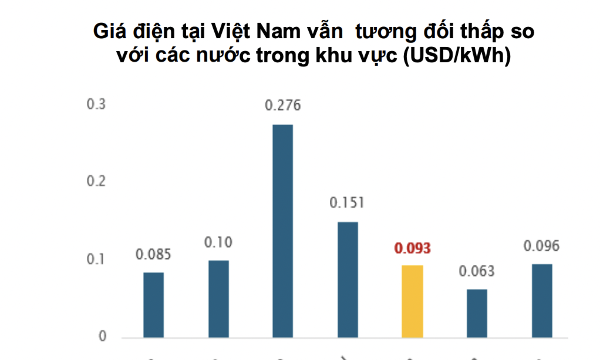 Giá điện Việt Nam đang ở đâu so với khu vực?