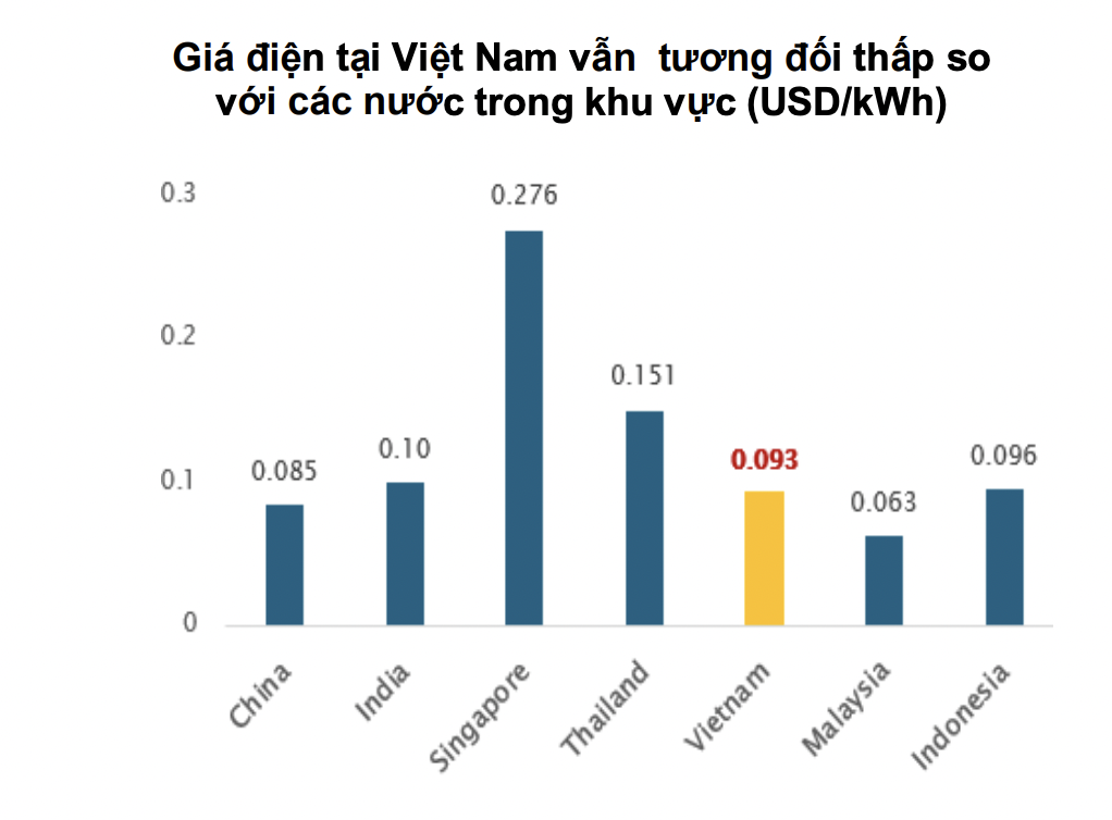 Giá điện Việt Nam đang ở đâu so với khu vực?