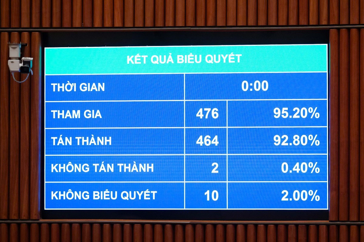 Tỷ lệ đại biểu Quốc hội biểu quyết thông qua Nghị quyết. Ảnh: Quốc hội.