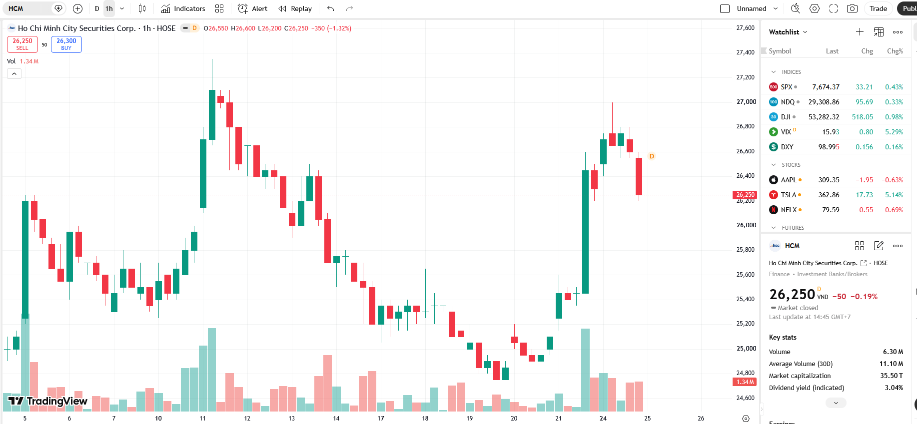 Sơ đồ giá cổ phiếu HCM trên TradingView.