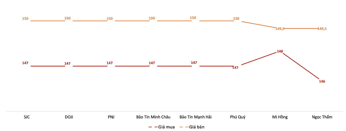 Giá mua, bán vàng miếng tại các doanh nghiệp trong phiên 24/8. Nguồn: VnEconomy tổng hợp từ bảng giá các doanh nghiệp