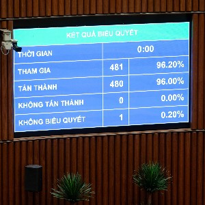 96% đại biểu tham gia biểu quyết tán thành chính sách giảm 30% thuế thu nhập cá nhân và thuế thu nhập doanh nghiệp trong hai năm 2026-2027. Ảnh: quochoi.vn