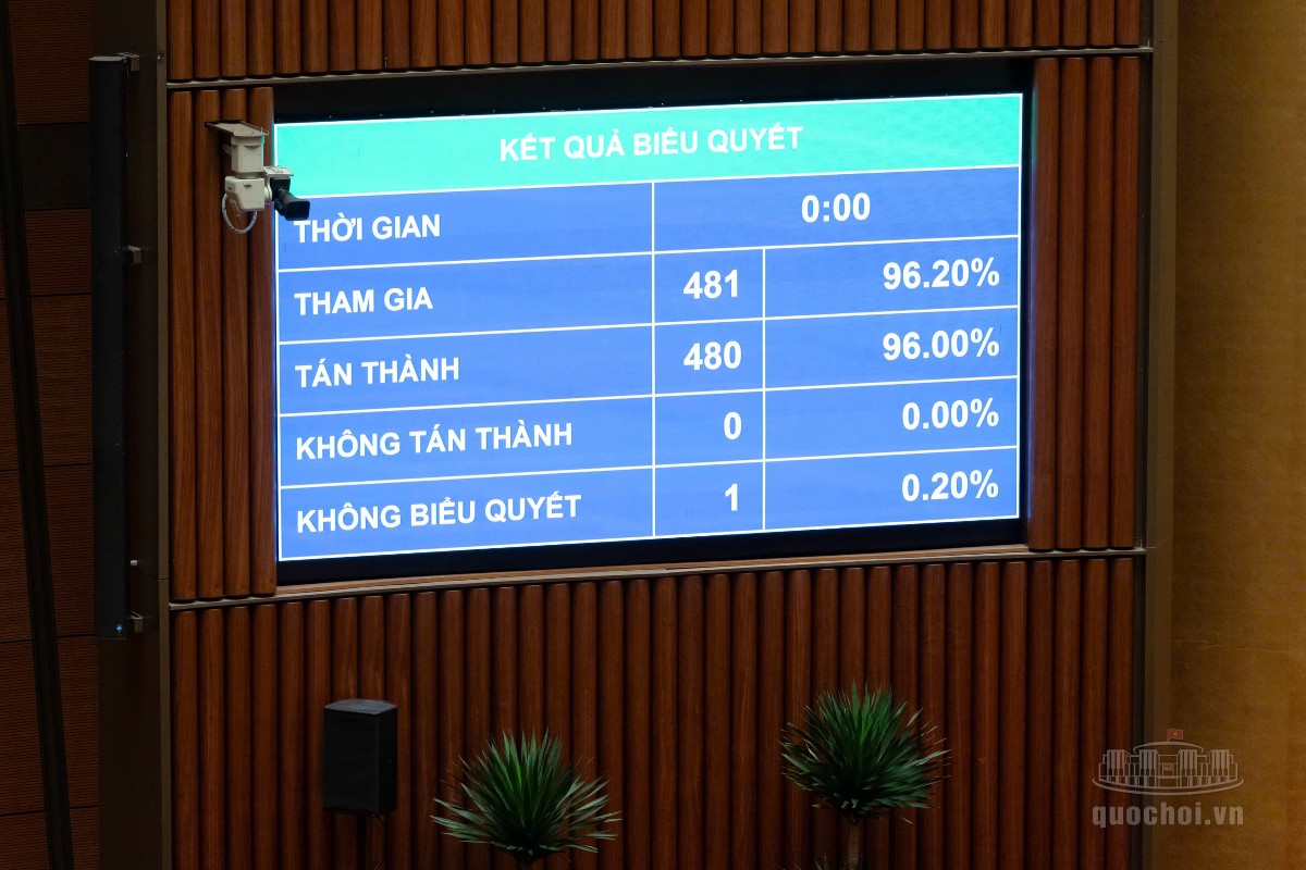96% đại biểu tham gia biểu quyết tán thành chính sách giảm 30% thuế thu nhập cá nhân và thuế thu nhập doanh nghiệp trong hai năm 2026-2027. Ảnh: quochoi.vn
