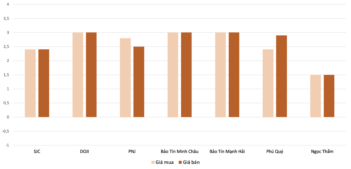 Biên độ điều chỉnh tăng giá vàng nhẫn trong phiên 24/8 so với 22/8 . Nguồn: VnEconomy tổng hợp và tính toán