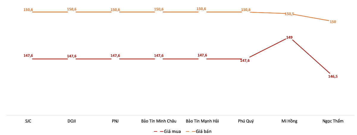 Giá mua, bán vàng miếng tại các doanh nghiệp trong phiên 25/8. Nguồn: VnEconomy tổng hợp từ bảng giá các doanh nghiệp