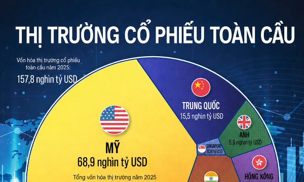 Thị trường cổ phiếu toàn cầu 158 nghìn tỷ USD qua một biểu đồ