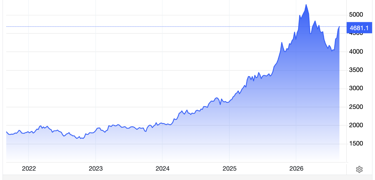 Diễn biến giá vàng thế giới 5 năm qua. Đơn vị: USD/oz - Nguồn: Trading Economics.