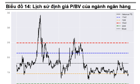 Định giá cổ phiếu ngân hàng vẫn đang ở vùng hấp dẫn