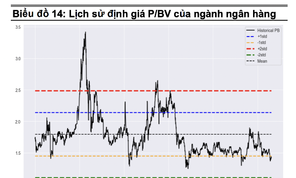 Định giá cổ phiếu ngân hàng vẫn đang ở vùng hấp dẫn