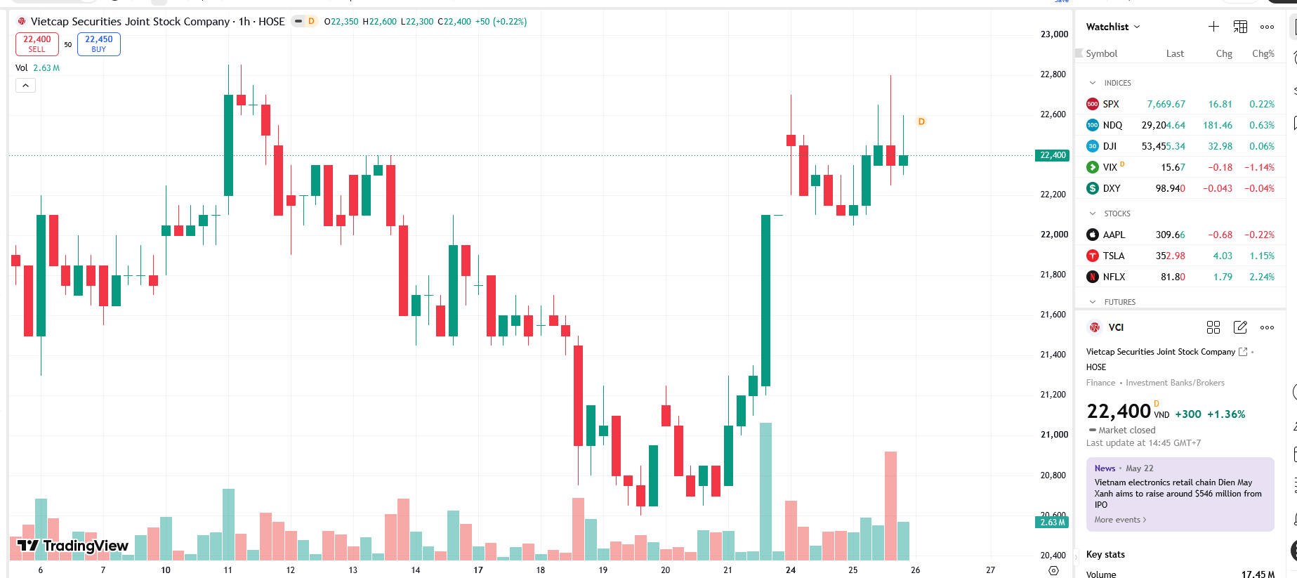 Ông Tô Hải nâng tỷ lệ sở hữu tại VCI lên 17,83%