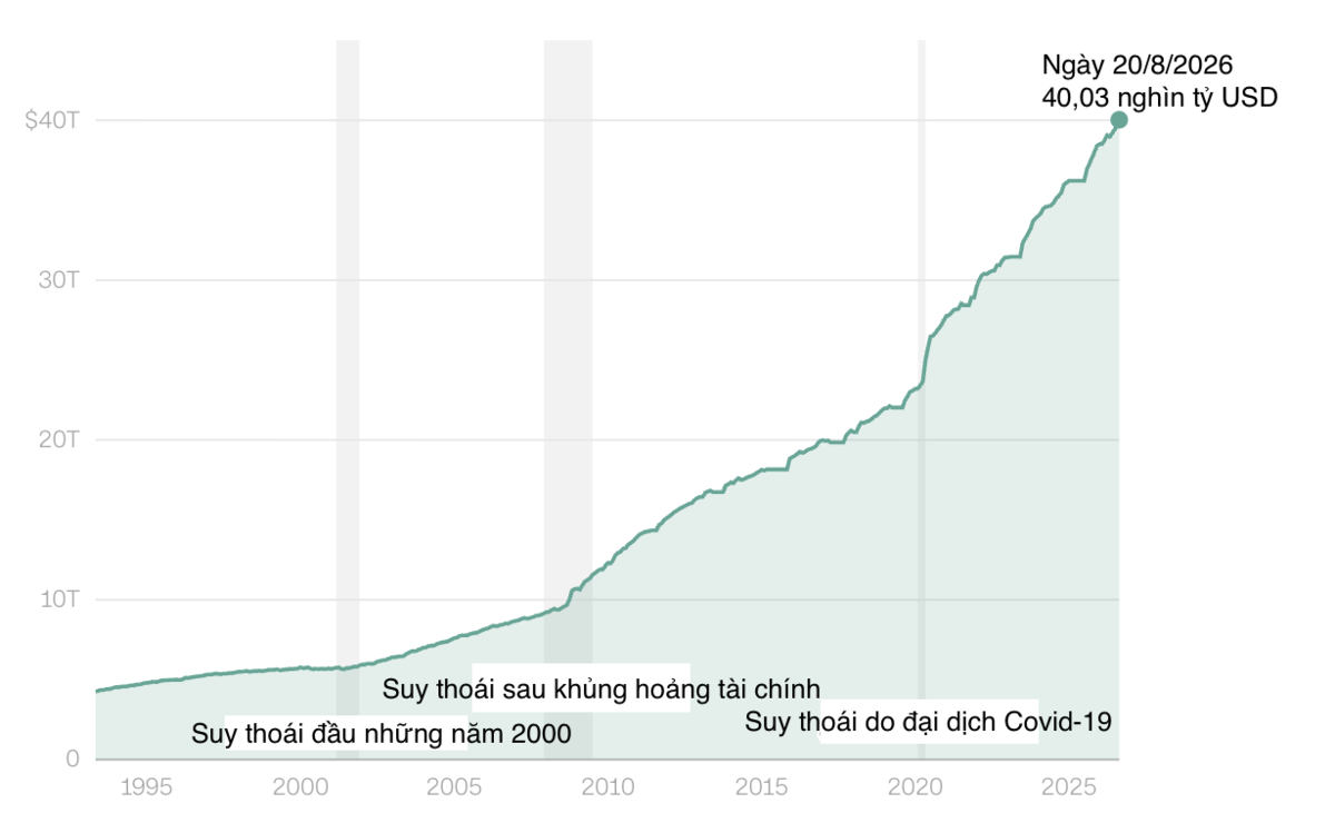 Nợ công của Mỹ qua các năm. Đơn vị: nghìn tỷ USD - Nguồn: Bộ Tài chính Mỹ/CNN.