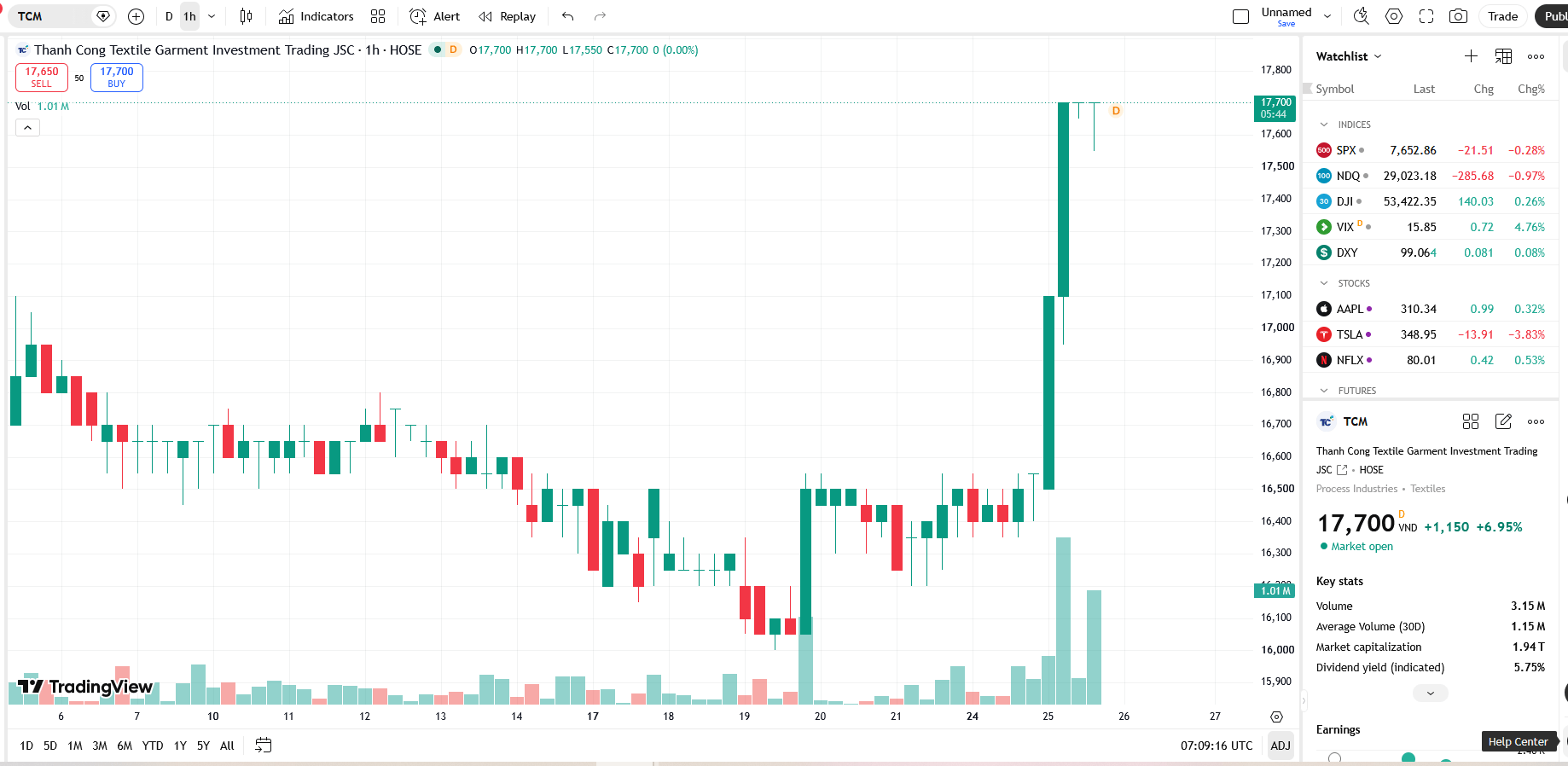 Lãnh đạo TCM vừa bị công ty chứng khoán bán giải chấp 147.700 cổ phiếu