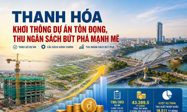 Thanh Hóa thu ngân sách 8 tháng năm 2026 đạt hơn 43.289 tỷ đồng