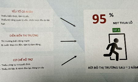 95% nhà đầu tư thua lỗ và rời bỏ thị trường chứng khoán sau 2 năm