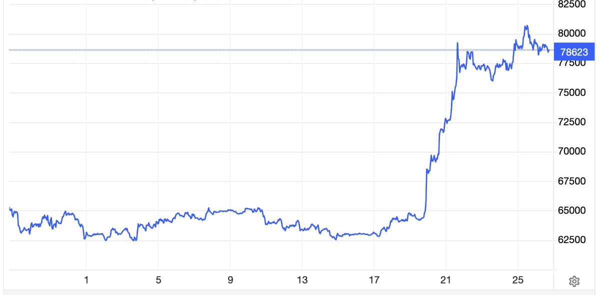 Diễn biến giá bitcoin trong 1 tháng qua. Đơn vị: USD/bitcoin - Nguồn: Trading Economics.
