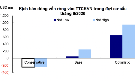 Vốn ngoại vẫn có thể rút hơn 6.000 tỷ trong tháng 9 do rời FTSE Frontier?