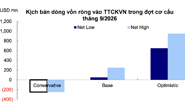 Vốn ngoại vẫn có thể rút hơn 6.000 tỷ trong tháng 9 do rời FTSE Frontier?