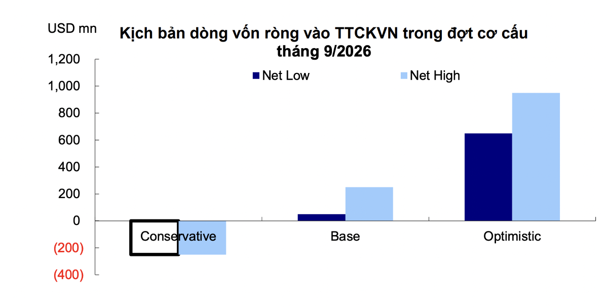 Vốn ngoại vẫn có thể rút hơn 6.000 tỷ trong tháng 9 do rời FTSE Frontier?