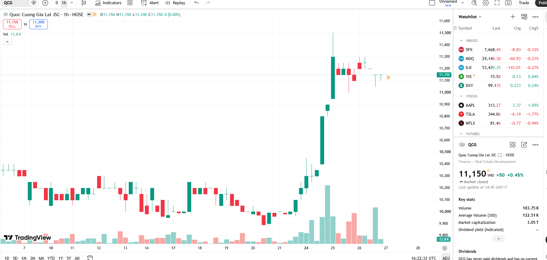 Sơ đồ giá cổ phiếu QCG trên TradingView.