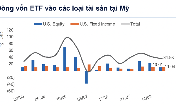 Dòng tiền toàn cầu thận trọng với cổ phiếu, đổ mạnh vào vàng và trái phiếu