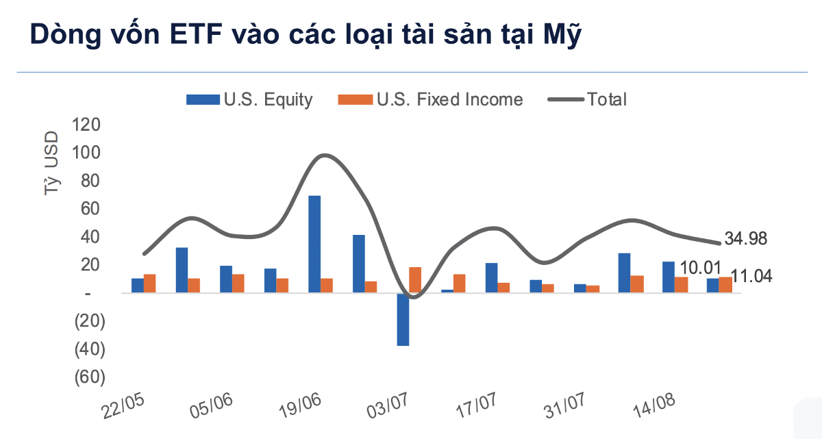 Dòng tiền toàn cầu thận trọng với cổ phiếu, đổ mạnh vào vàng và trái phiếu