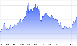 Diễn biến giá vàng thế giới trong 1 năm qua. Đơn vị: USD/oz - Nguồn: Trading Economics.
