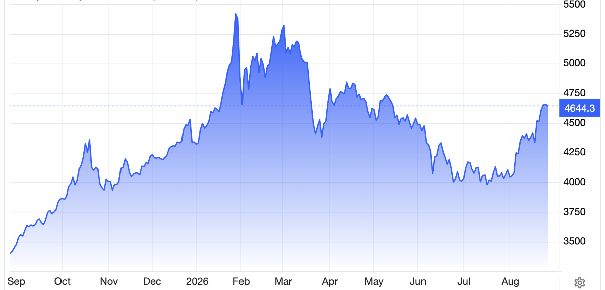 Diễn biến giá vàng thế giới trong 1 năm qua. Đơn vị: USD/oz - Nguồn: Trading Economics.