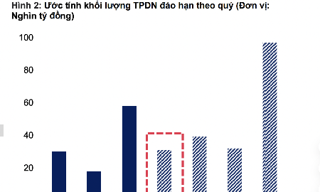 Gần 31 nghìn tỷ đồng trái phiếu doanh nghiệp đáo hạn trong quý 3/2026
