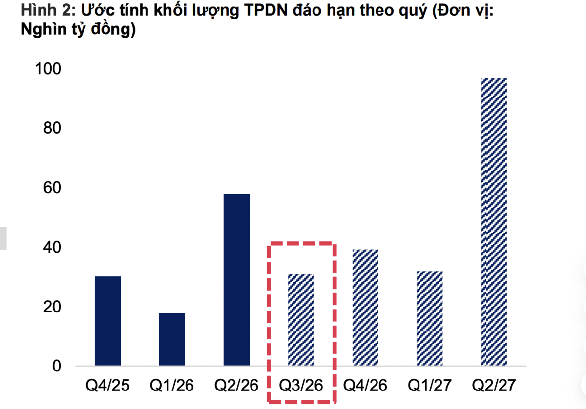 Gần 31 nghìn tỷ đồng trái phiếu doanh nghiệp đáo hạn trong quý 3/2026